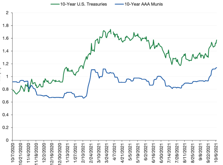 muni vs treasury yield comparison